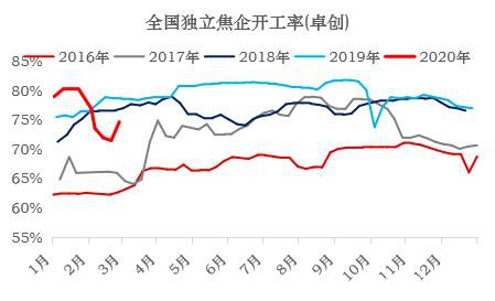 焦炭多重因素影响下 3月仍有下跌压力