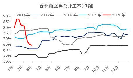 焦炭多重因素影响下 3月仍有下跌压力