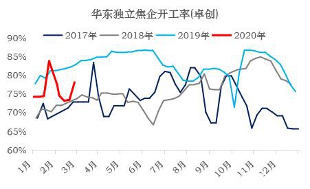 焦炭多重因素影响下 3月仍有下跌压力