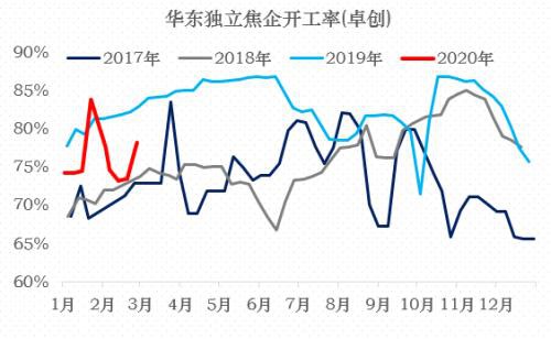 焦炭多重因素影响下 3月仍有下跌压力