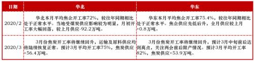 焦炭多重因素影响下 3月仍有下跌压力