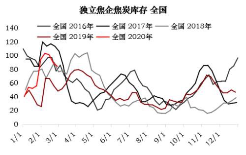 焦炭多重因素影响下 3月仍有下跌压力