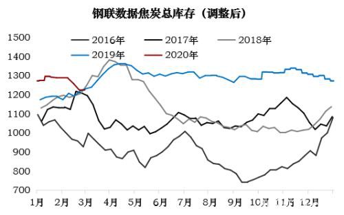 焦炭多重因素影响下 3月仍有下跌压力