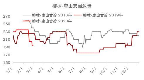 焦炭多重因素影响下 3月仍有下跌压力