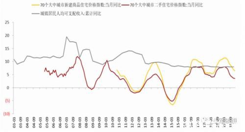 黑色终端需求观察之如何看待地产调控边际放松预期