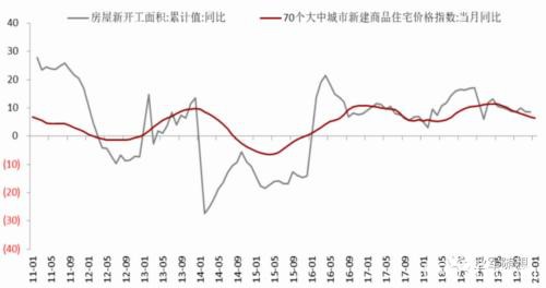 黑色终端需求观察之如何看待地产调控边际放松预期