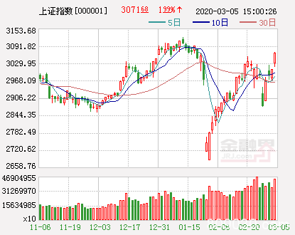 沪指大涨近2%连续两日站上3000点 李大霄微博“此处无声胜有声”