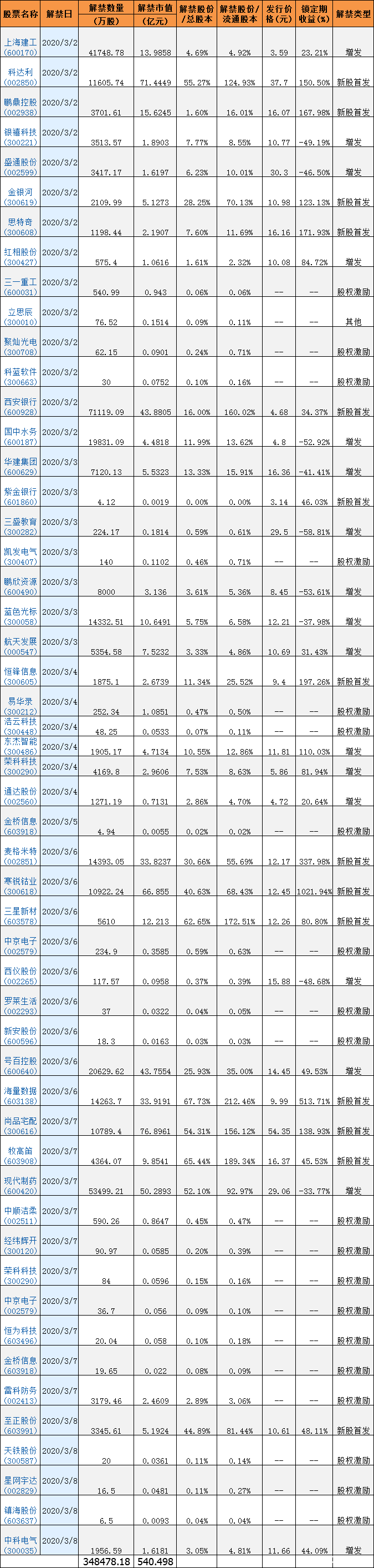 [加急]3月限售股解禁：6公司解禁市值超百亿 5家科创板公司迎解禁