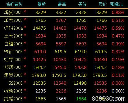 期市早评：商品期货多数下跌 沪银跌近4％、沪金跌近3％