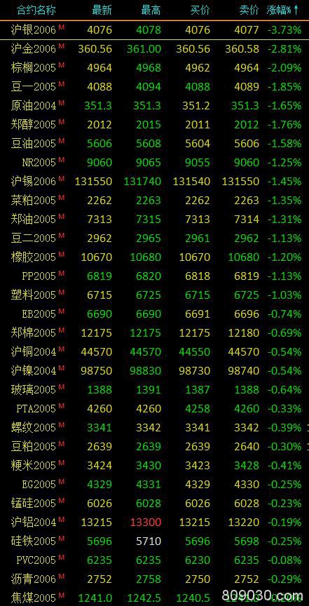 期市早评：商品期货多数下跌 沪银跌近4％、沪金跌近3％