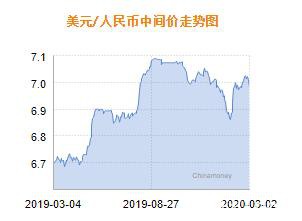 人民币兑美元中间价报6.9811 上调255个基点