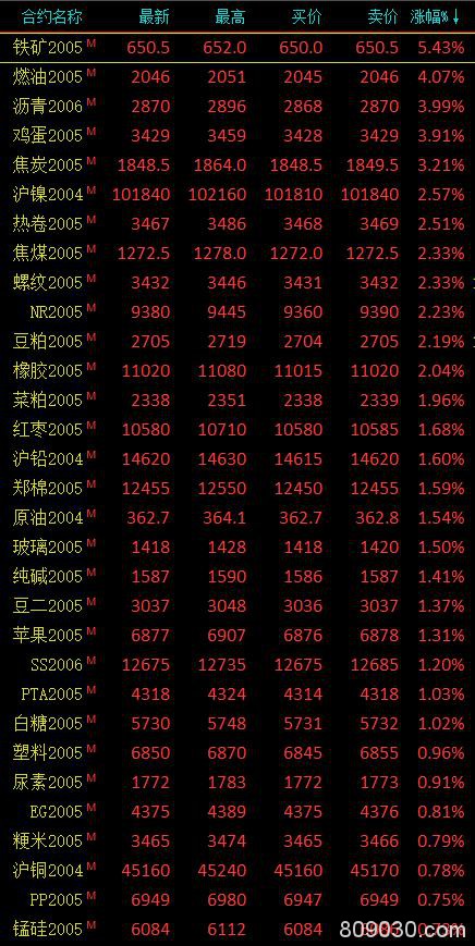 期市午评：商品期货翻红大面积上涨 铁矿石大涨5％、燃油涨超4％