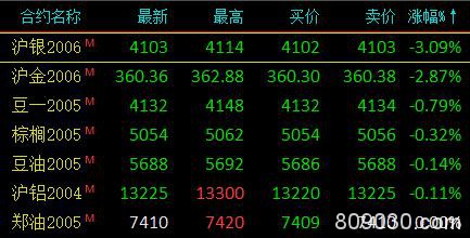 期市午评：商品期货翻红大面积上涨 铁矿石大涨5％、燃油涨超4％