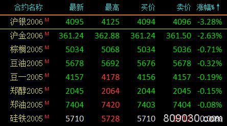 期市收评：商品期货多数品种收涨 铁矿石大涨5.83％