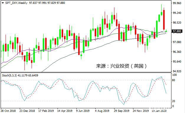 【洞悉・汇市】无缘100关口 美国疫情让美元黯然失色