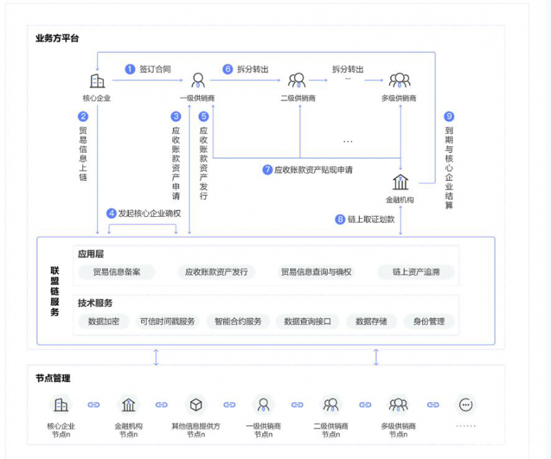 以区块链+供应链金融打通最后一公里 迅雷链如何做？