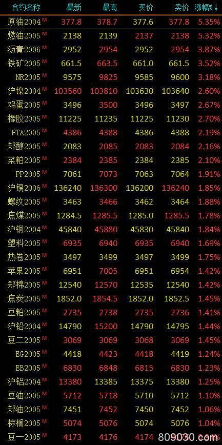 期市早评：商品期货多数上涨 原油、燃油开盘大涨超5％