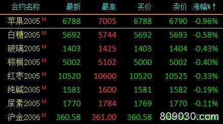 期市午评：能源化工品领涨 原油大涨4％、沥青等涨超2%