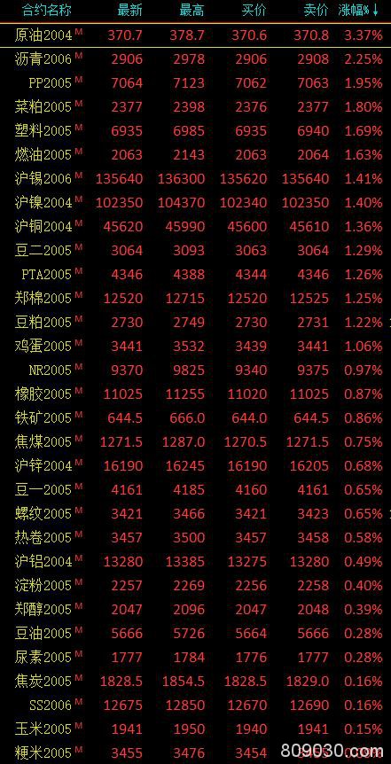 期市收评：商品期货多数收涨 原油大涨3.37％