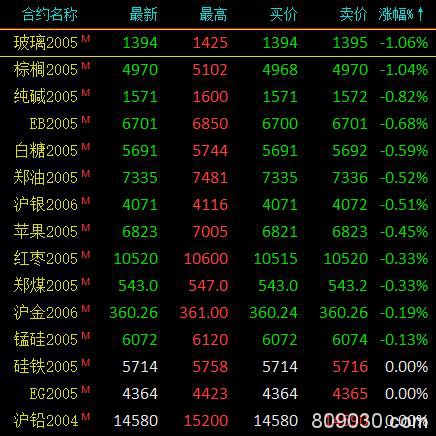 期市收评：商品期货多数收涨 原油大涨3.37％