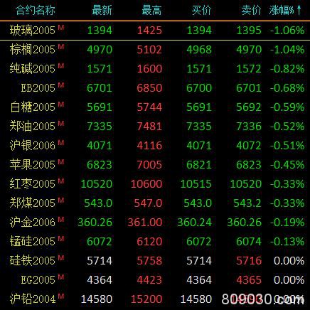 期市收评：商品期货多数收涨 原油大涨3.37％