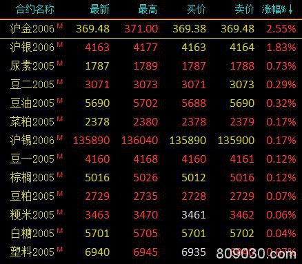 期市早评：商品期货大面积下跌、避险情绪升温 沪金涨超2％