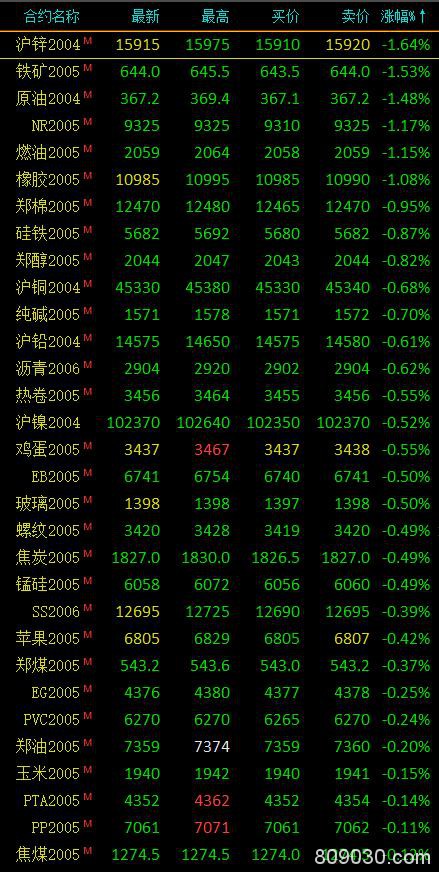 期市早评：商品期货大面积下跌、避险情绪升温 沪金涨超2％