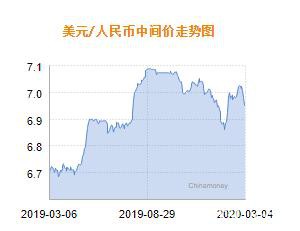 人民币兑美元中间价报6.9514 上调2个基点