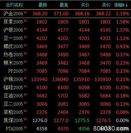 期市午评：有色金属跌幅居前 硅铁、沪锌、沪铅等跌超1％