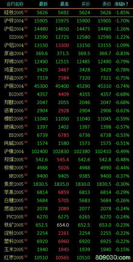 期市午评：有色金属跌幅居前 硅铁、沪锌、沪铅等跌超1％