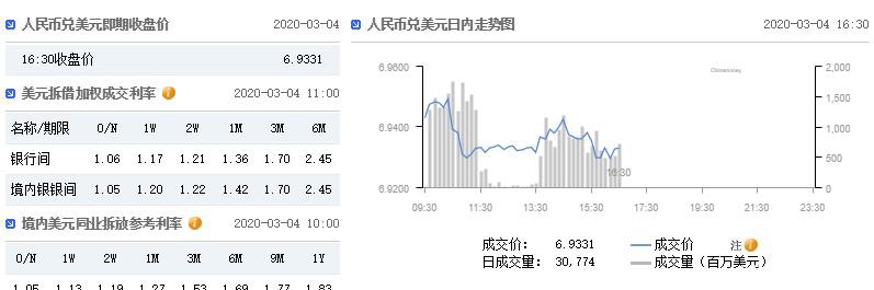 在岸人民币兑美元收盘报6.9331 较上一交易日上涨477点