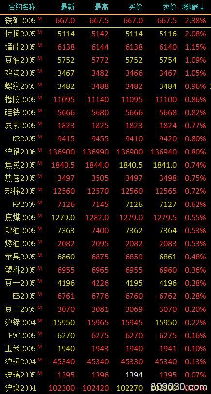 期市早评：商品期货多数上涨 棕榈涨超2％、原油等小幅下跌