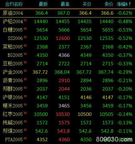 期市早评：商品期货多数上涨 棕榈涨超2％、原油等小幅下跌