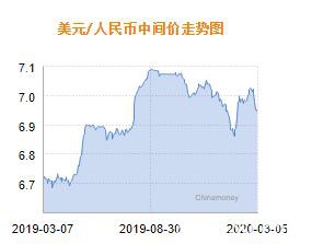 人民币兑美元中间价报6.9403 上调111个基点