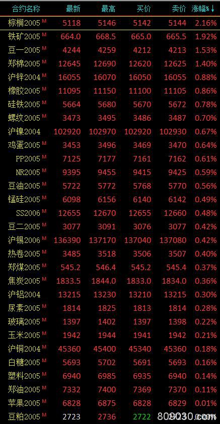 期市午评：隔夜外盘棕榈大涨带动 棕榈油早盘收涨超2％