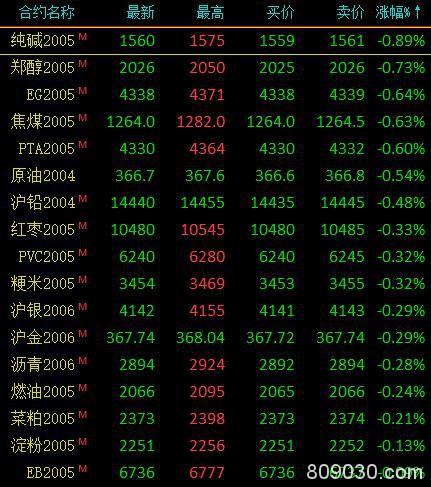 期市午评：隔夜外盘棕榈大涨带动 棕榈油早盘收涨超2％