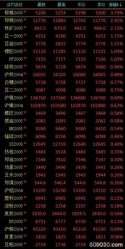 期市收评：商品期货多数收涨、农产品涨幅居前 棕榈油大涨3.79％