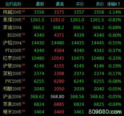 期市收评：商品期货多数收涨、农产品涨幅居前 棕榈油大涨3.79％