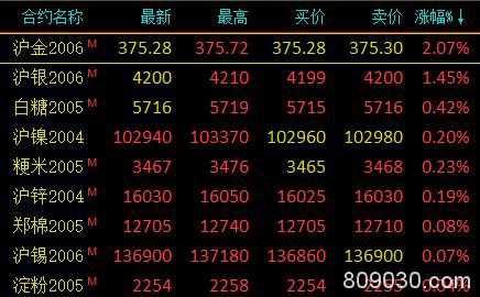 期市早评：贵金属领涨、能化品领跌 原油开盘跌超2％