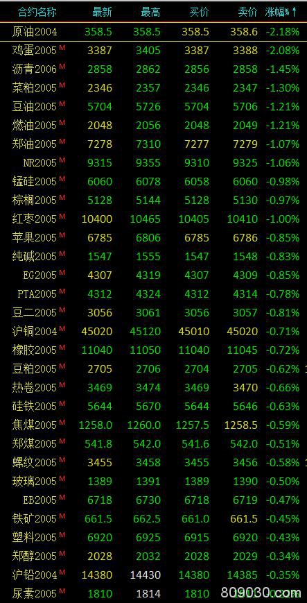 期市早评：贵金属领涨、能化品领跌 原油开盘跌超2％