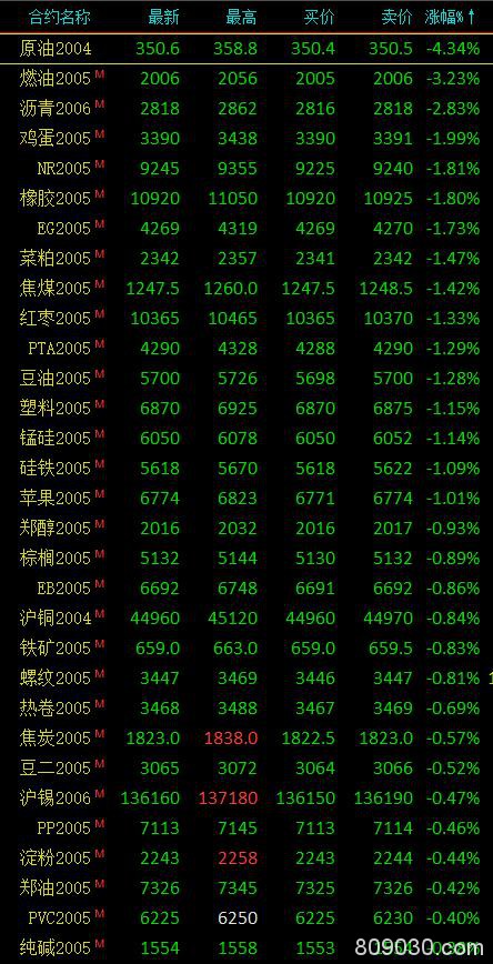 期市午评：能化板块进一步下挫 原油跌超4％、燃油跌超3％