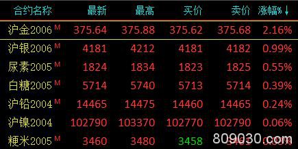 期市午评：能化板块进一步下挫 原油跌超4％、燃油跌超3％