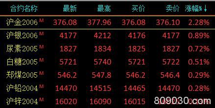 期市收评：能源化工品领跌 原油大跌4.47％、沪金逆市涨超2％