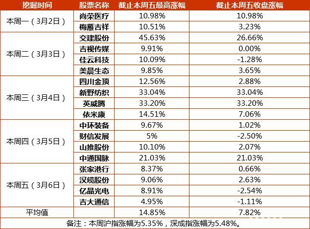 本周市场表现强势 A股头条精华版抓到多只连板牛股