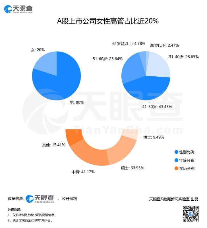 商界木兰们表现亮眼，A股上市公司女性高管占比近20%