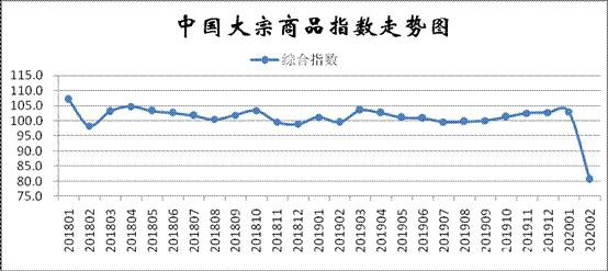 国内期货市场本周飘红 全球疫情扩散或将持续施压大宗商品