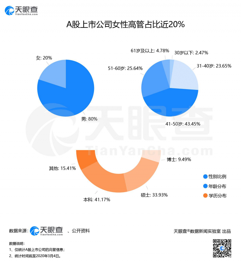 商界木兰们表现亮眼 A股上市公司女性高管占比近20%