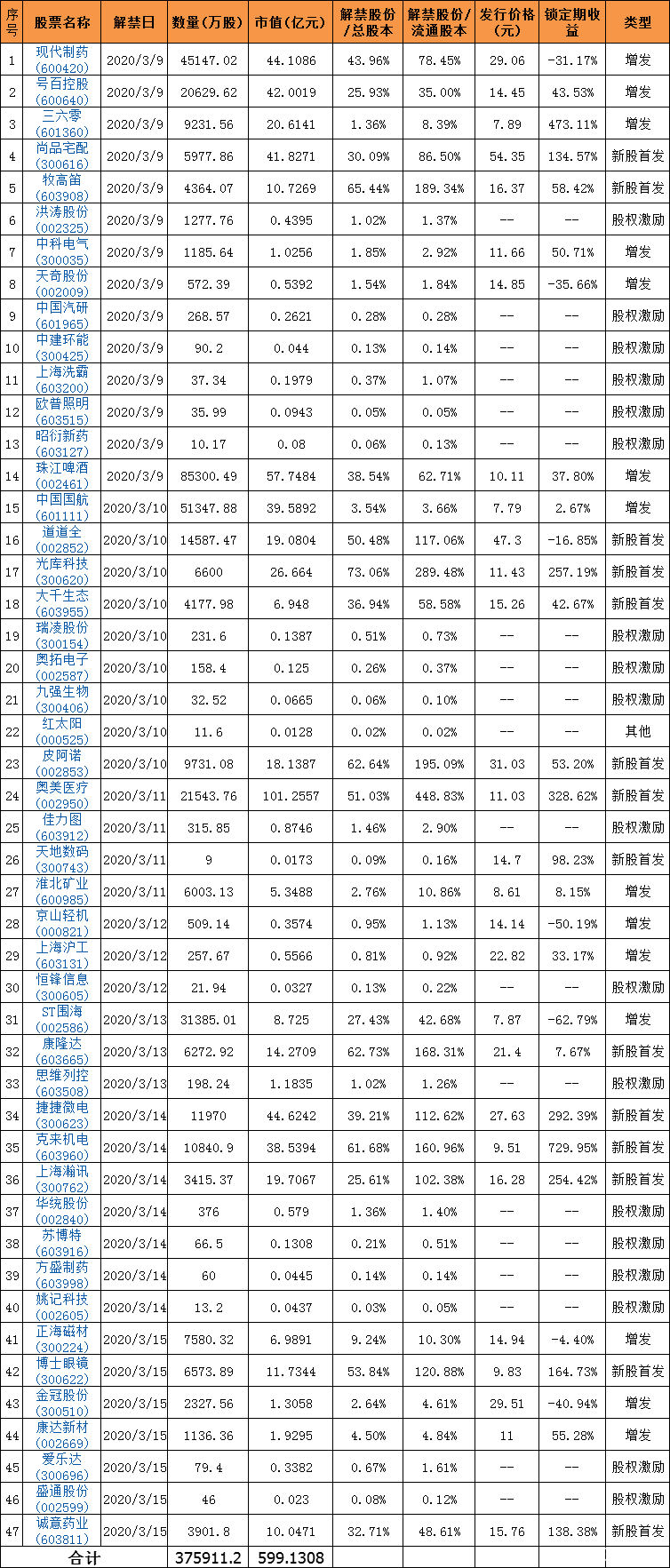 [加急]下周解禁：口罩概念牛股奥美医疗解禁市值居首 三六零再迎解禁