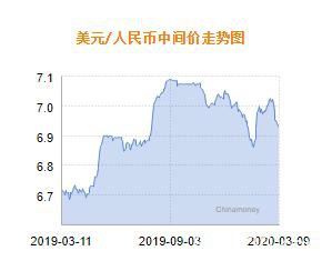 人民币兑美元中间价报6.9260 上调77个基点