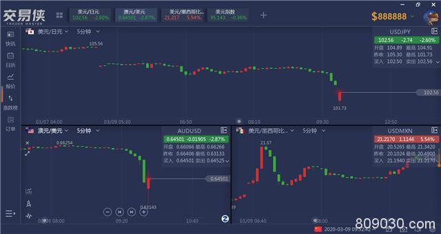 金油股汇债齐暴动：布油一度跌超30%、黄金上破1700美元